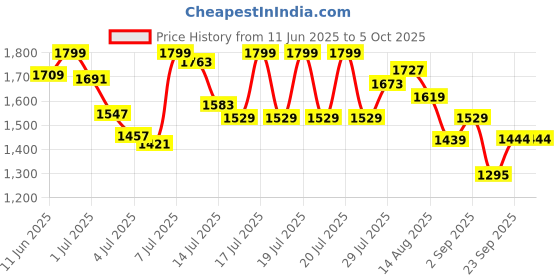 myntra.com Marks & Spencer Pack Of 5 High-Rise Basic Briefs marks & spencer Price History Graph from 11 Jun 2025 to 4 Oct 2025