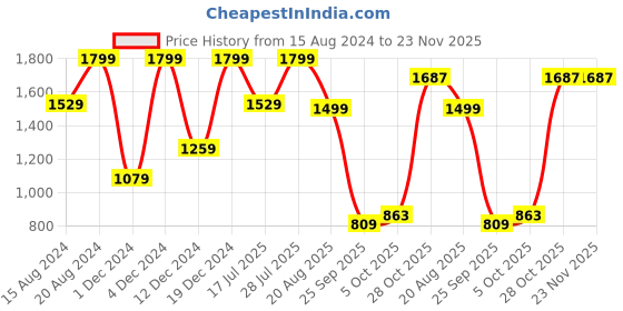 myntra.com Marks & Spencer Pack of 5 High-Rise Bikini Briefs marks & spencer Price History Graph from 15 Aug 2024 to 23 Nov 2025