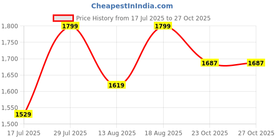 myntra.com Marks & Spencer Pack Of 5 High Rise Hipster Briefs-T614100ROSE QUARTZ marks & spencer Price History Graph from 17 Jul 2025 to 27 Oct 2025