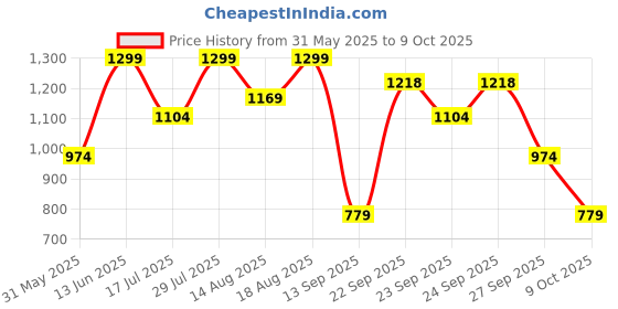 myntra.com Marks & Spencer Pack Of 5 High-Rise Hipster Briefs T615103XBRIGHT AQUA marks & spencer Price History Graph from 31 May 2025 to 9 Oct 2025