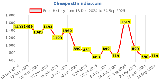 myntra.com Marks & Spencer Pack Of 5 High Waisted High Leg Briefs-T615023LWHITE marks & spencer Price History Graph from 18 Dec 2024 to 24 Sep 2025