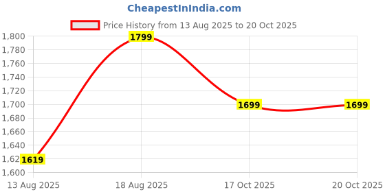 myntra.com Marks & Spencer Pack Of 5 Low Rise Bikini Briefs T614106ROSE QUARTZ marks & spencer Price History Graph from 13 Aug 2025 to 19 Oct 2025
