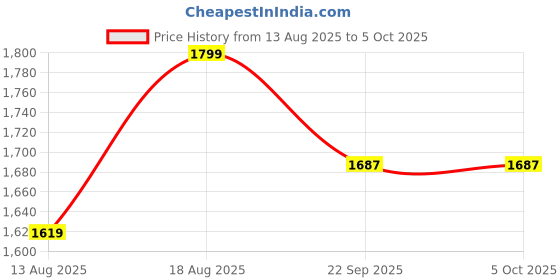 myntra.com Marks & Spencer Pack Of 5 Low Rise Bikini Briefs T614111TROSE QUARTZ marks & spencer Price History Graph from 13 Aug 2025 to 4 Oct 2025