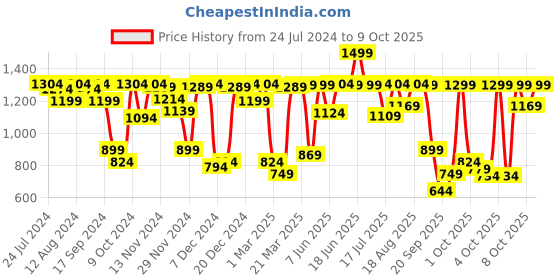 myntra.com Marks & Spencer Pack Of 5 Low Rise Hipster Briefs marks & spencer Price History Graph from 24 Jul 2024 to 9 Oct 2025