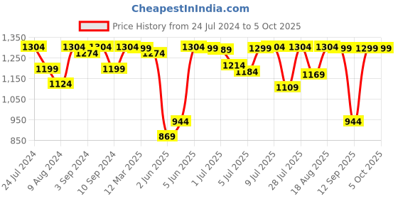 myntra.com Marks & Spencer Pack Of 5 Low-Rise Hipster Briefs marks & spencer Price History Graph from 24 Jul 2024 to 4 Oct 2025
