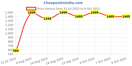 myntra.com Marks & Spencer Pack of 5 Marks & Spencer Shoe Liners Socks marks & spencer Price History Graph from 31 Jul 2025 to 8 Oct 2025
