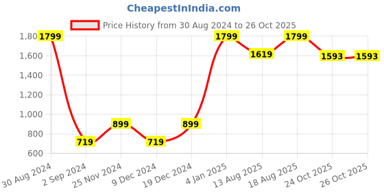 myntra.com Marks & Spencer Pack Of 5 Mid-Rise Basic Briefs marks & spencer Price History Graph from 30 Aug 2024 to 26 Oct 2025