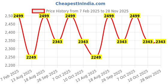 myntra.com Marks & Spencer Pack Of 5 Mid-Rise Basic Briefs T146766SDENIM MIX marks & spencer Price History Graph from 7 Feb 2025 to 28 Nov 2025