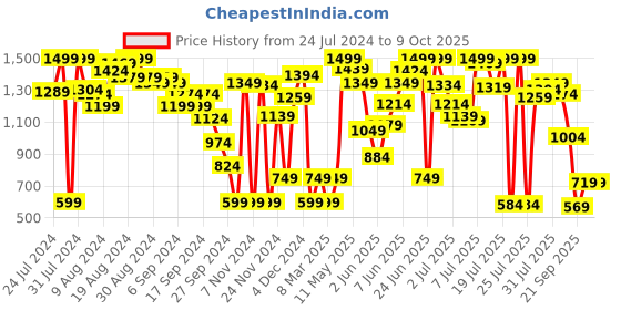 myntra.com Marks & Spencer Pack of 5 Mid-rise Bikini Briefs marks & spencer Price History Graph from 24 Jul 2024 to 8 Oct 2025