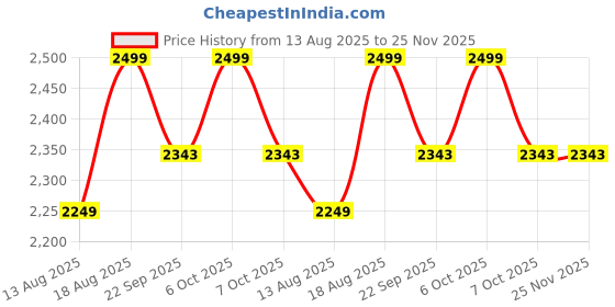 myntra.com Marks & Spencer Pack Of 5 Mid Rise Trunks - T144793SGREY MIX-GREY MIX marks & spencer Price History Graph from 13 Aug 2025 to 24 Nov 2025