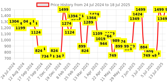 myntra.com Marks & Spencer Pack Of 5 Printed Basic Briefs marks & spencer Price History Graph from 24 Jul 2024 to 18 Jul 2025