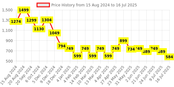 myntra.com Marks & Spencer Pack Of 5 Printed Basic Briefs marks & spencer Price History Graph from 15 Aug 2024 to 16 Jul 2025