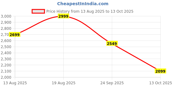 myntra.com Marks & Spencer Pack Of 5 Printed Basic Briefs T146804STEAL MIX marks & spencer Price History Graph from 13 Aug 2025 to 13 Oct 2025