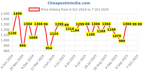 myntra.com Marks & Spencer Pack Of 5 Printed Basic Briefs T615103XNAVY MIX marks & spencer Price History Graph from 6 Oct 2024 to 6 Oct 2025