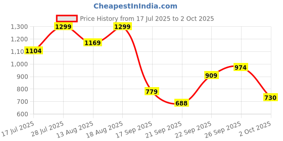 myntra.com Marks & Spencer Pack Of 5 Printed Bikini Briefs marks & spencer Price History Graph from 17 Jul 2025 to 2 Oct 2025