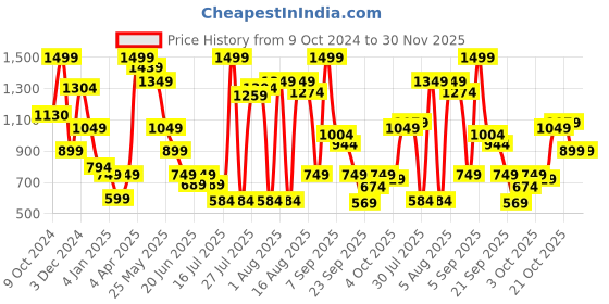 myntra.com Marks & Spencer Pack Of 5 Printed Bikini BriefsT615100XLIGHT APPLE marks & spencer Price History Graph from 9 Oct 2024 to 30 Nov 2025