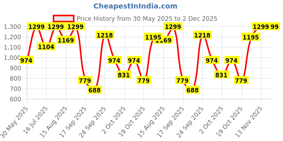 myntra.com Marks & Spencer Pack Of 5 Printed Boy Shorts Briefs T615105XBRIGHT AQUA marks & spencer Price History Graph from 30 May 2025 to 2 Dec 2025