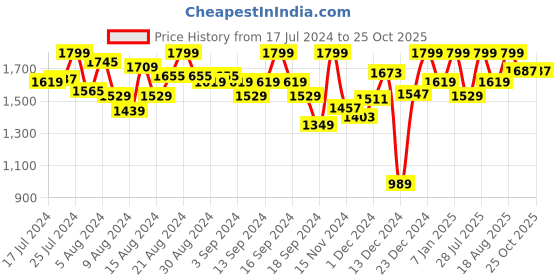 myntra.com Marks & Spencer Pack Of 5 Printed High Rise Basic Briefs- T614112EROSE QUARTZ marks & spencer Price History Graph from 17 Jul 2024 to 25 Oct 2025