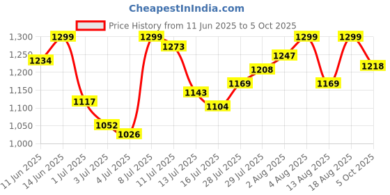myntra.com Marks & Spencer Pack Of 5 Printed High Rise Basic Briefs T615104XDARK LILAC marks & spencer Price History Graph from 11 Jun 2025 to 5 Oct 2025