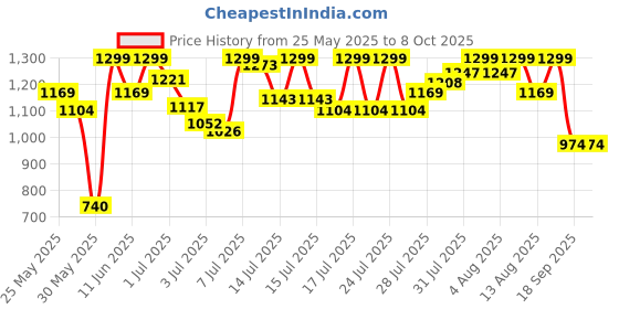 myntra.com Marks & Spencer Pack Of 5 Printed High Rise Basic Briefs T615105XPINK FIZZ marks & spencer Price History Graph from 25 May 2025 to 8 Oct 2025