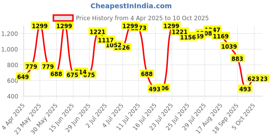 myntra.com Marks & Spencer Pack Of 5 Printed High Rise Basic BriefsT615100XULTRAVIOLET marks & spencer Price History Graph from 4 Apr 2025 to 10 Oct 2025