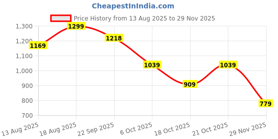 myntra.com Marks & Spencer Pack Of 5 Printed High Rise Briefs-T615104XBRIGHT ORANGE marks & spencer Price History Graph from 13 Aug 2025 to 29 Nov 2025