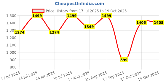 myntra.com Marks & Spencer Pack Of 5 Printed High Rise Briefs-T615184FDUSTY GREEN marks & spencer Price History Graph from 17 Jul 2025 to 19 Oct 2025