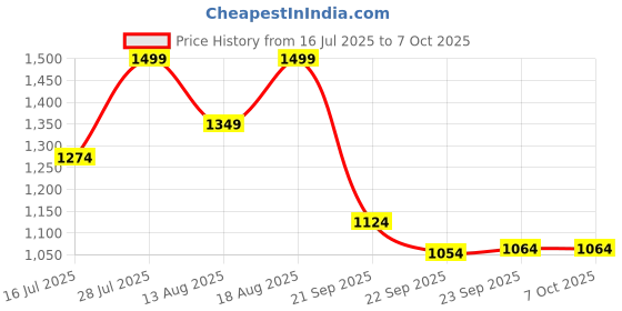 myntra.com Marks & Spencer Pack Of 5 Printed High Rise Briefs-T615184LWHITE MIX marks & spencer Price History Graph from 16 Jul 2025 to 4 Oct 2025