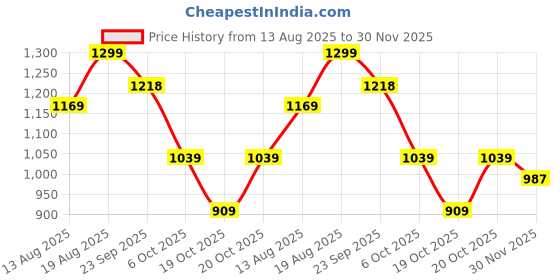 myntra.com Marks & Spencer Pack Of 5 Printed High Rise Briefs-T615186FBRIGHT ORANGE marks & spencer Price History Graph from 13 Aug 2025 to 30 Nov 2025