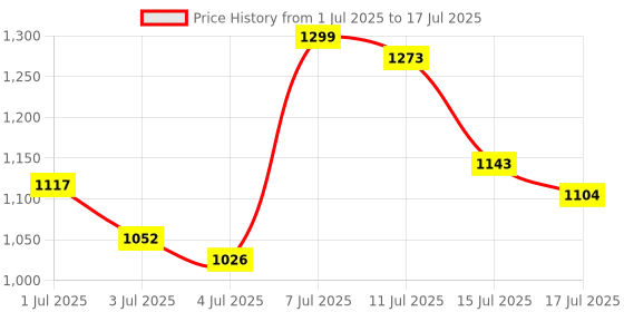 myntra.com Marks & Spencer Pack Of 5 Printed HighRise Basic Briefs T615104XPINK FIZZ marks & spencer Price History Graph from 1 Jul 2025 to 17 Jul 2025