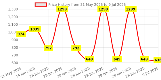 myntra.com Marks & Spencer Pack Of 5 Printed HighRise Basic BriefsT615100XLIGHT ROSE marks & spencer Price History Graph from 31 May 2025 to 9 Jul 2025