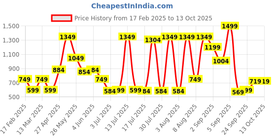 myntra.com Marks & Spencer Pack Of 5 Printed Hipster Briefs T615100XIVORY MIX_1 marks & spencer Price History Graph from 17 Feb 2025 to 13 Oct 2025