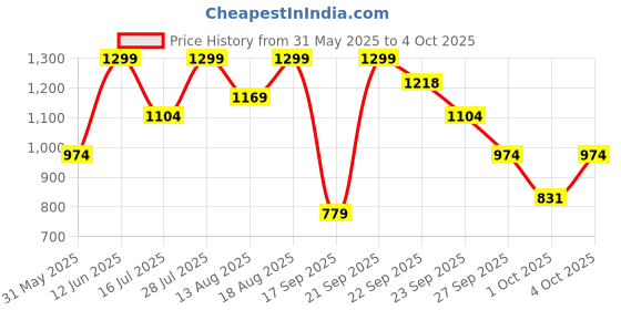 myntra.com Marks & Spencer Pack Of 5 Printed Hipster Briefs T615104XBRIGHT AQUA marks & spencer Price History Graph from 31 May 2025 to 4 Oct 2025