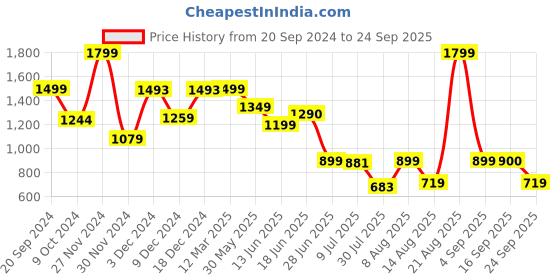 myntra.com Marks & Spencer Pack Of 5 Printed Hipster Briefs T615184NSUNSHINE marks & spencer Price History Graph from 20 Sep 2024 to 24 Sep 2025