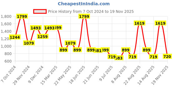 myntra.com Marks & Spencer Pack Of 5 Printed Hipster Briefs T615184SSUNSHINE marks & spencer Price History Graph from 7 Oct 2024 to 19 Nov 2025