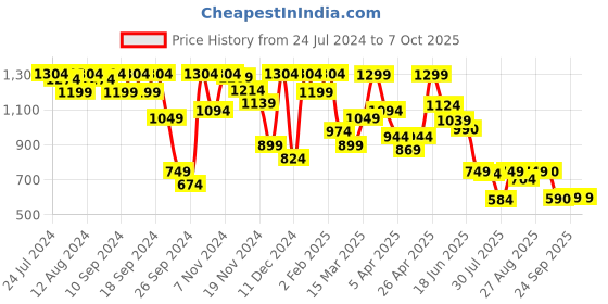 myntra.com Marks & Spencer Pack of 5 Printed Low-Rise Basic Briefs marks & spencer Price History Graph from 24 Jul 2024 to 7 Oct 2025