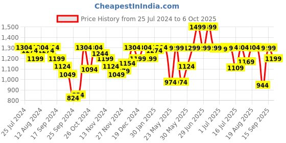 myntra.com Marks & Spencer Pack Of 5 Printed Mid-Rise Basic Briefs marks & spencer Price History Graph from 25 Jul 2024 to 6 Oct 2025