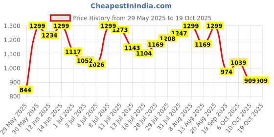 myntra.com Marks & Spencer Pack Of 5 Printed Mid Rise Basic Briefs T615102XVERY PINK marks & spencer Price History Graph from 29 May 2025 to 18 Oct 2025