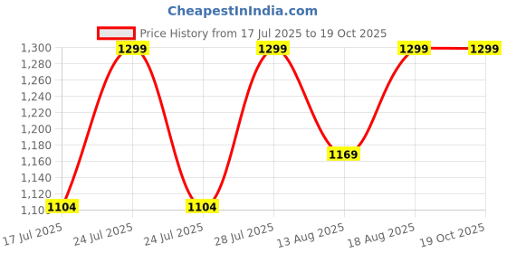 myntra.com Marks & Spencer Pack Of 5 Printed Mid Rise Basic Briefs T615104XICE BLUE marks & spencer Price History Graph from 17 Jul 2025 to 19 Oct 2025