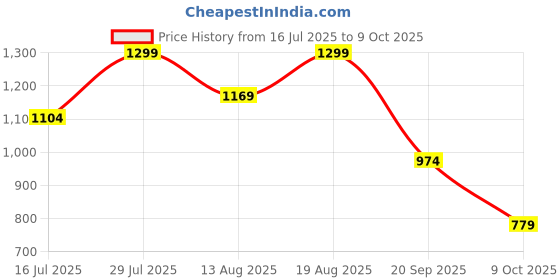 myntra.com Marks & Spencer Pack Of  5 Printed Mid Rise Basic BriefsT615100XPETROL GREEN marks & spencer Price History Graph from 16 Jul 2025 to 9 Oct 2025