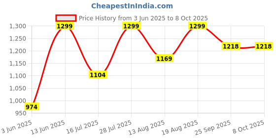 myntra.com Marks & Spencer Pack Of 5 Printed Mid Rise Basic BriefsT615104XULTRAVIOLET marks & spencer Price History Graph from 3 Jun 2025 to 8 Oct 2025