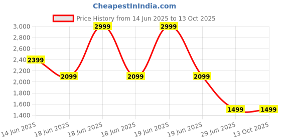 myntra.com Marks & Spencer Pack Of 5 Printed Pure Cotton Boxers marks & spencer Price History Graph from 14 Jun 2025 to 13 Oct 2025