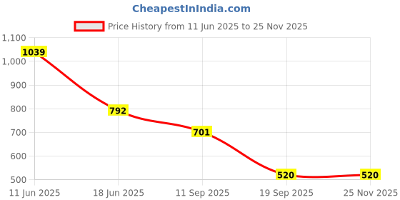 myntra.com Marks & Spencer Pack Of 5 Printed Pure Cotton Disney Princess Printed Briefs - T711963DMUL marks & spencer Price History Graph from 11 Jun 2025 to 24 Nov 2025