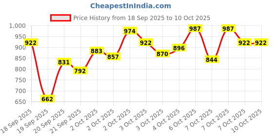 myntra.com Marks & Spencer Pack Of 5 Self Design Hipster Briefs T712040DMULTI marks & spencer Price History Graph from 18 Sep 2025 to 9 Oct 2025