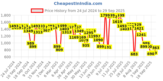 myntra.com Marks & Spencer Pack Of 5 Self-Designed Basic Briefs marks & spencer Price History Graph from 24 Jul 2024 to 29 Sep 2025