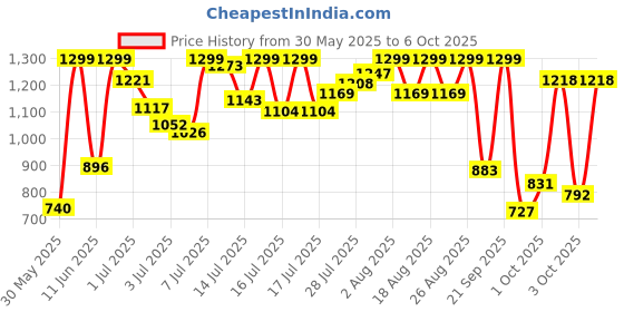 myntra.com Marks & Spencer Pack Of 5 Slim-Fit High-Rise Basic Briefs T612005XROSE QUARTZ_1 marks & spencer Price History Graph from 30 May 2025 to 6 Oct 2025