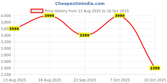 myntra.com Marks & Spencer Pack Of 5 Stretchable Briefs marks & spencer Price History Graph from 13 Aug 2025 to 7 Oct 2025