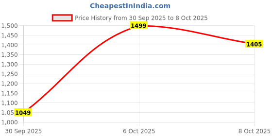 myntra.com Marks & Spencer Pack Of 7 Mid Rise Hipster Briefs T712009DMULTI marks & spencer Price History Graph from 30 Sep 2025 to 8 Oct 2025