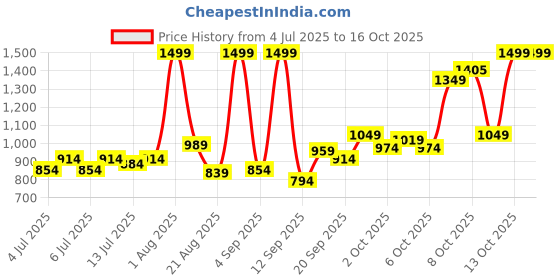myntra.com Marks & Spencer Pack Of 7 Mid Rise Hipster Briefs T712014DMULTI marks & spencer Price History Graph from 4 Jul 2025 to 13 Oct 2025