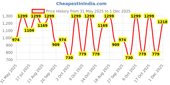 myntra.com Marks & Spencer Pack Of 7 Printed Mid Rise Bikini Briefs T615101XBLUSH PINK marks & spencer Price History Graph from 31 May 2025 to 1 Dec 2025